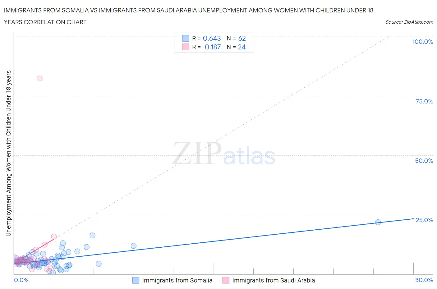 Immigrants from Somalia vs Immigrants from Saudi Arabia Unemployment Among Women with Children Under 18 years