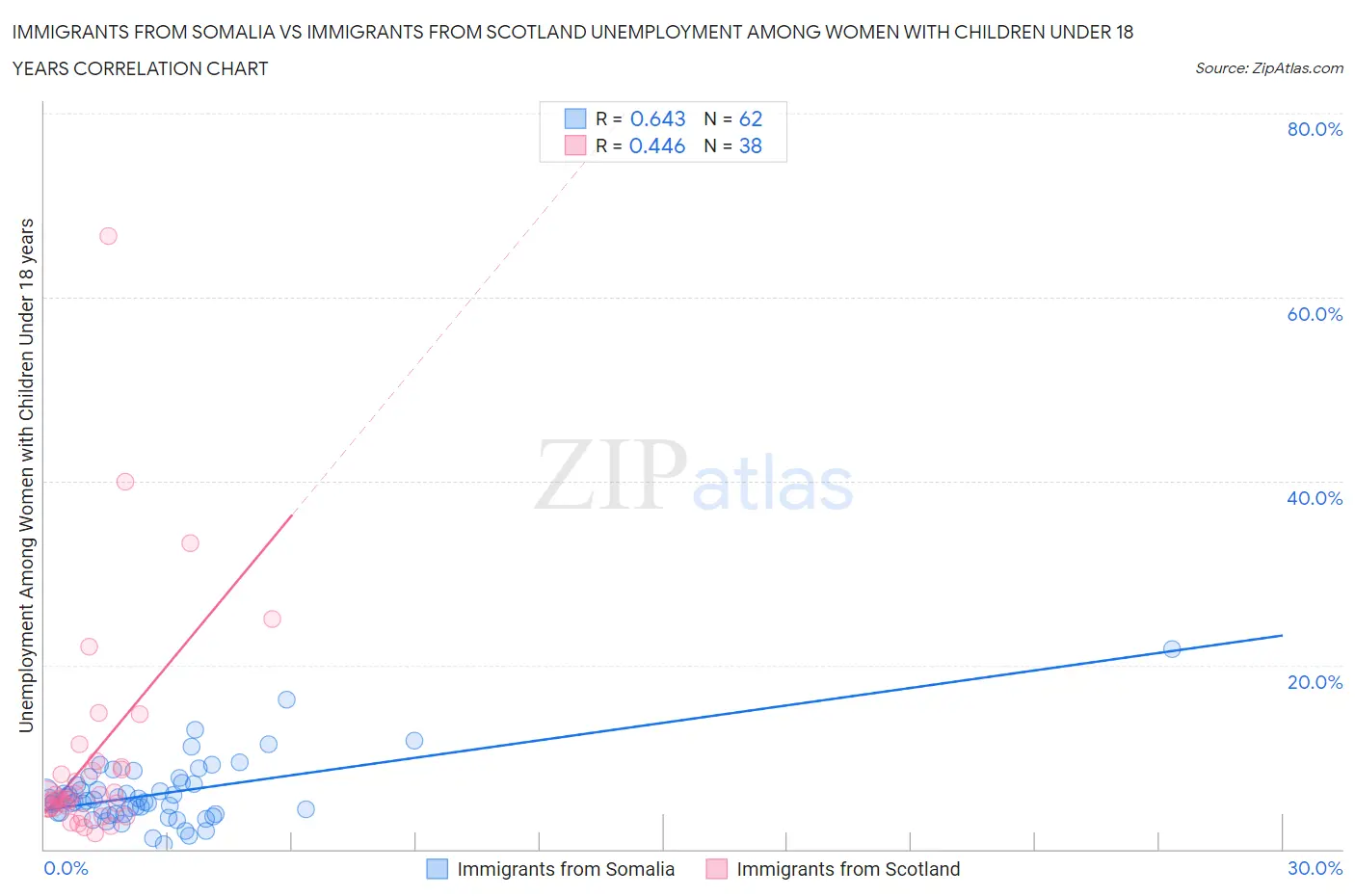 Immigrants from Somalia vs Immigrants from Scotland Unemployment Among Women with Children Under 18 years
