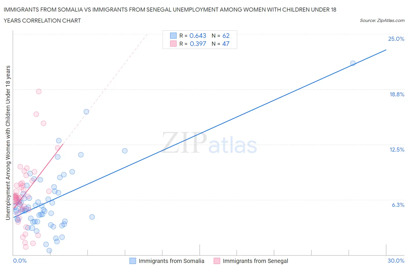 Immigrants from Somalia vs Immigrants from Senegal Unemployment Among Women with Children Under 18 years