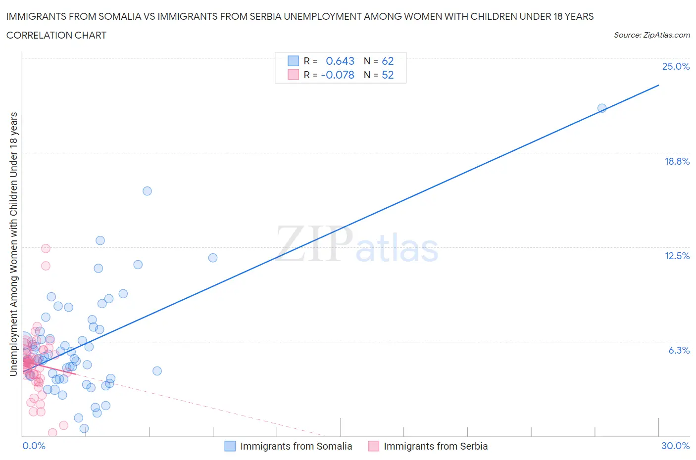 Immigrants from Somalia vs Immigrants from Serbia Unemployment Among Women with Children Under 18 years