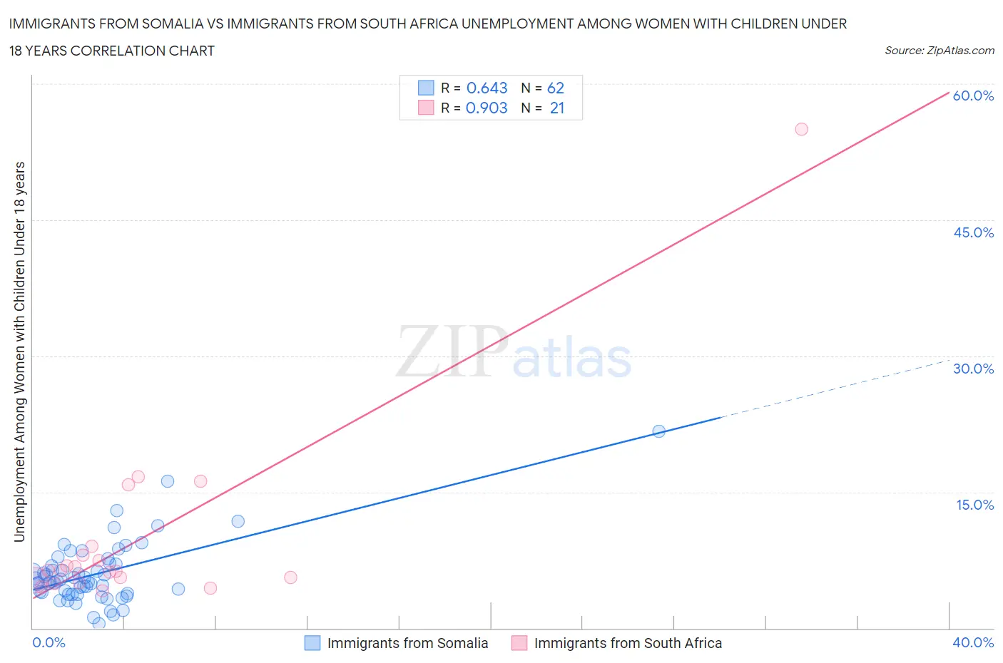 Immigrants from Somalia vs Immigrants from South Africa Unemployment Among Women with Children Under 18 years