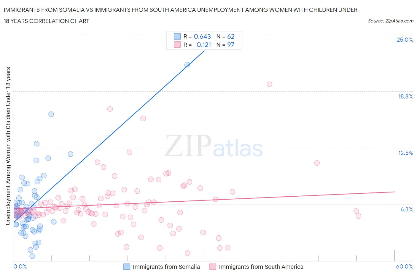 Immigrants from Somalia vs Immigrants from South America Unemployment Among Women with Children Under 18 years