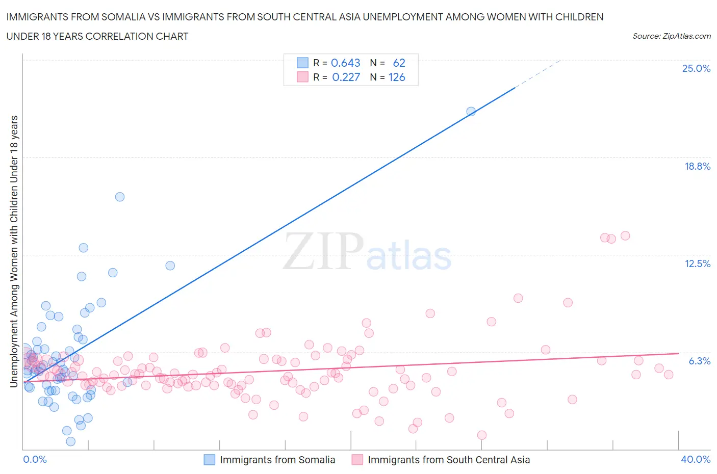 Immigrants from Somalia vs Immigrants from South Central Asia Unemployment Among Women with Children Under 18 years