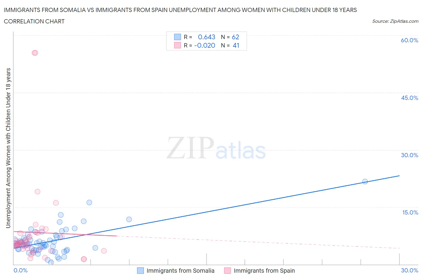 Immigrants from Somalia vs Immigrants from Spain Unemployment Among Women with Children Under 18 years