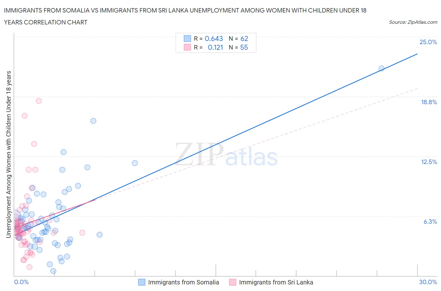 Immigrants from Somalia vs Immigrants from Sri Lanka Unemployment Among Women with Children Under 18 years