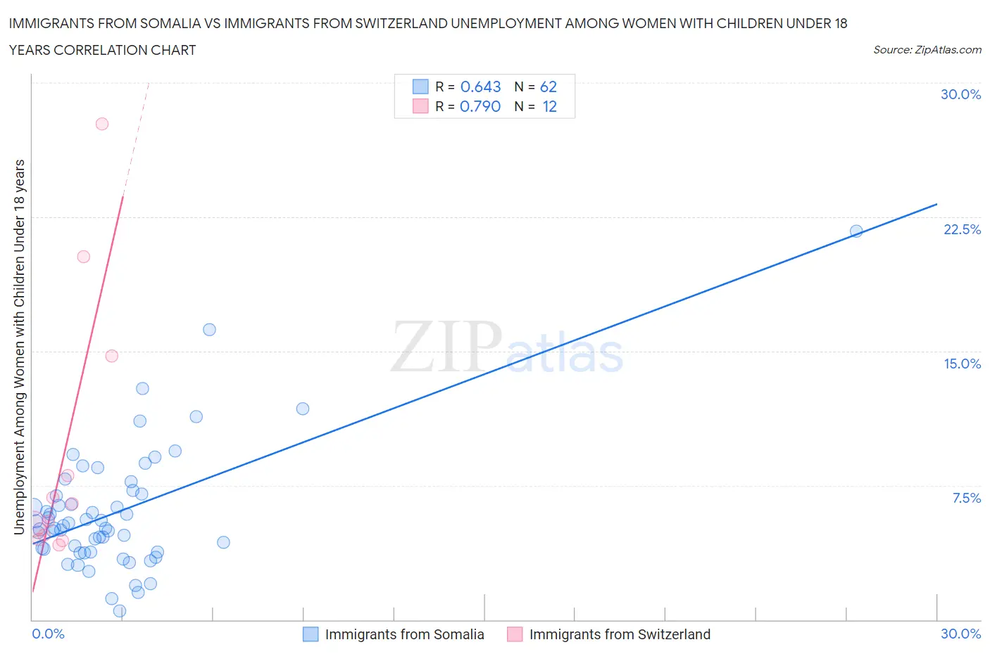 Immigrants from Somalia vs Immigrants from Switzerland Unemployment Among Women with Children Under 18 years