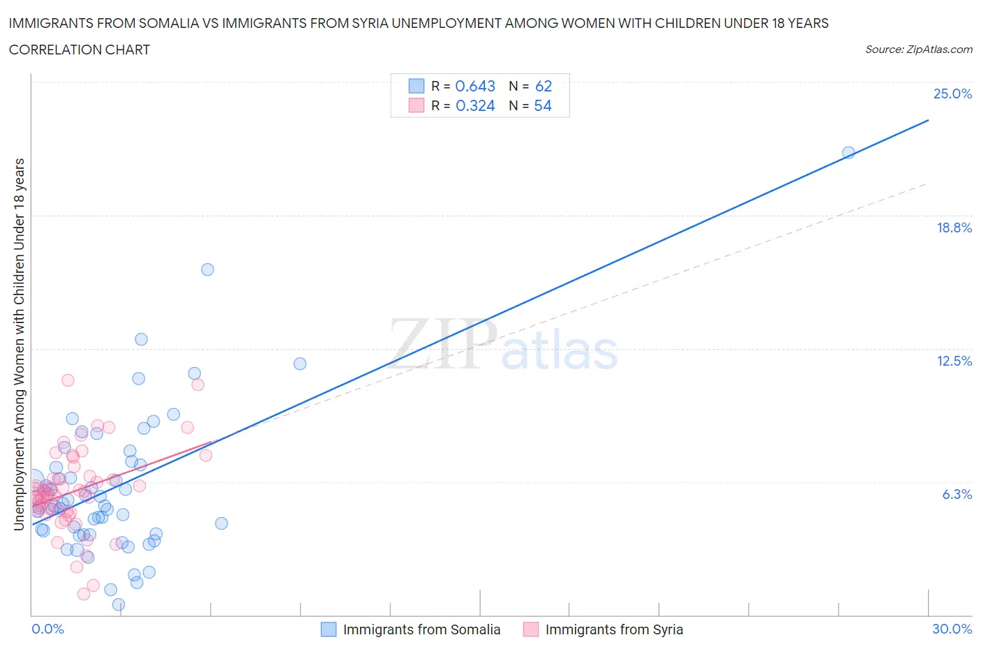 Immigrants from Somalia vs Immigrants from Syria Unemployment Among Women with Children Under 18 years