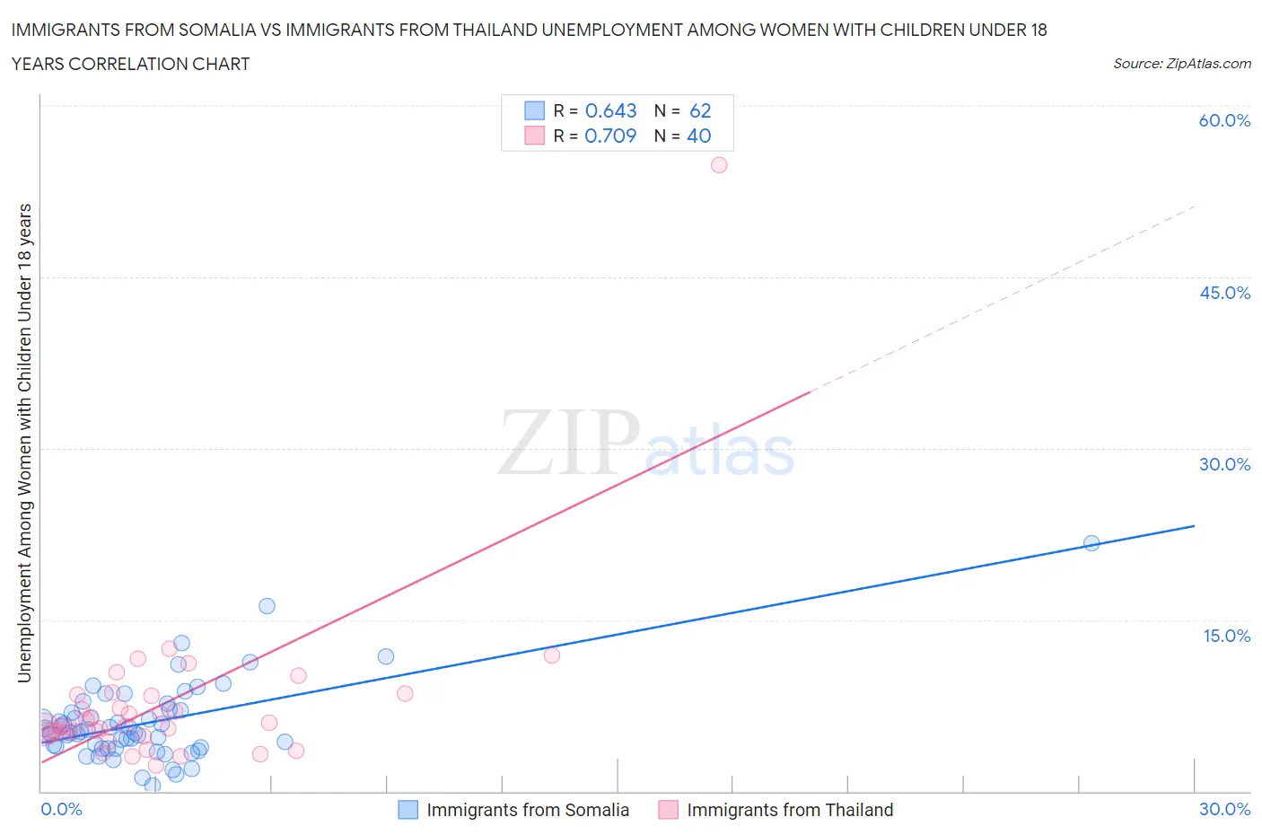 Immigrants from Somalia vs Immigrants from Thailand Unemployment Among Women with Children Under 18 years