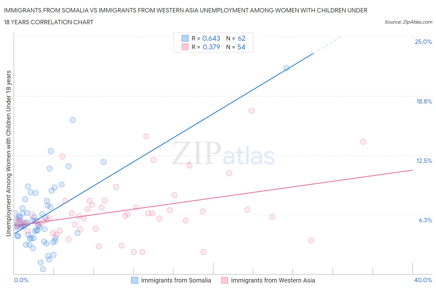 Immigrants from Somalia vs Immigrants from Western Asia Unemployment Among Women with Children Under 18 years