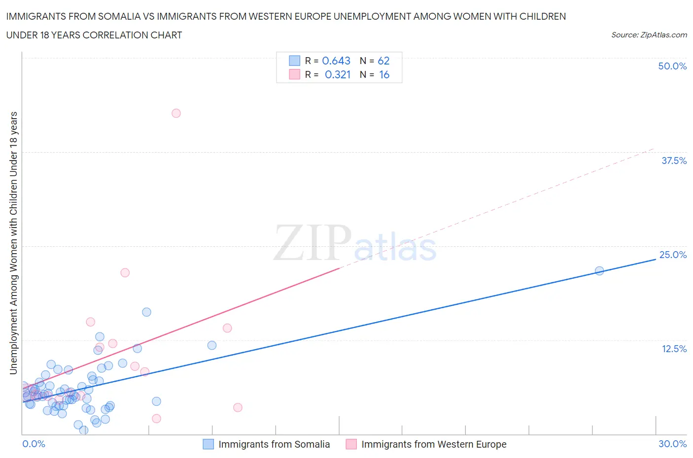 Immigrants from Somalia vs Immigrants from Western Europe Unemployment Among Women with Children Under 18 years