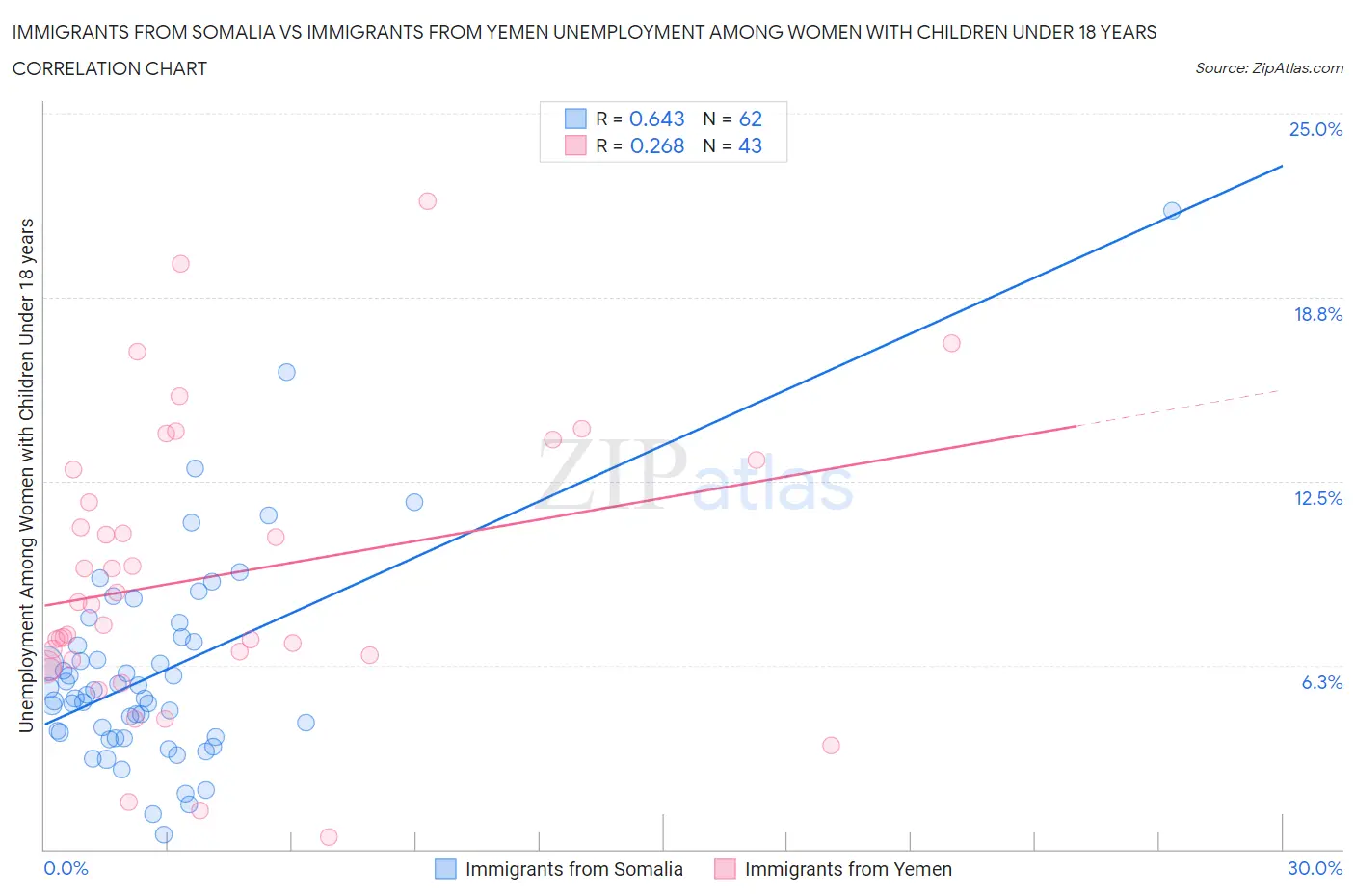 Immigrants from Somalia vs Immigrants from Yemen Unemployment Among Women with Children Under 18 years