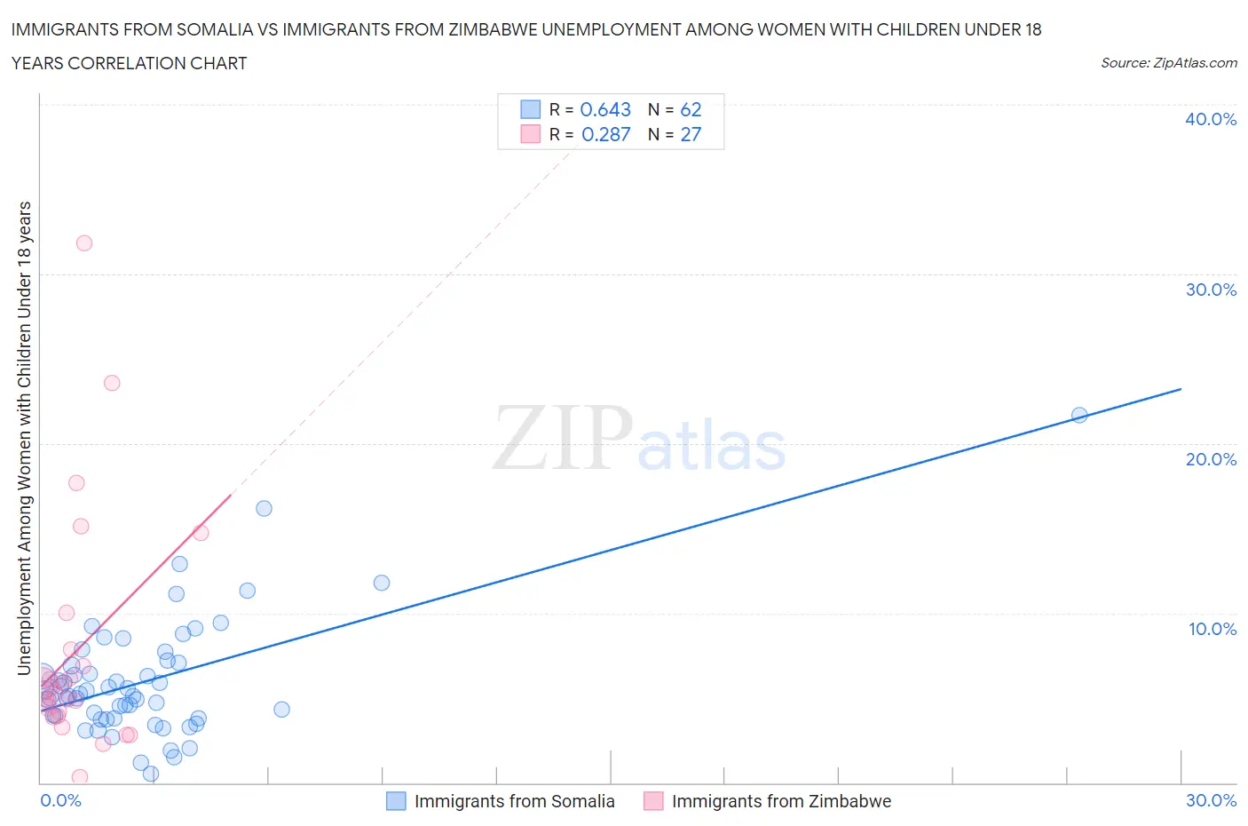 Immigrants from Somalia vs Immigrants from Zimbabwe Unemployment Among Women with Children Under 18 years