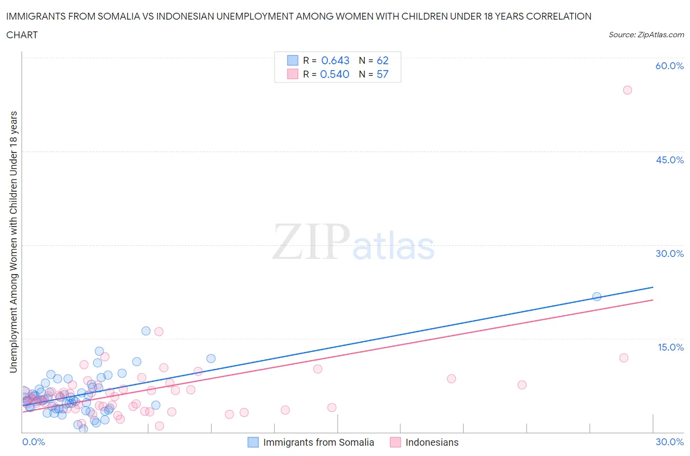 Immigrants from Somalia vs Indonesian Unemployment Among Women with Children Under 18 years