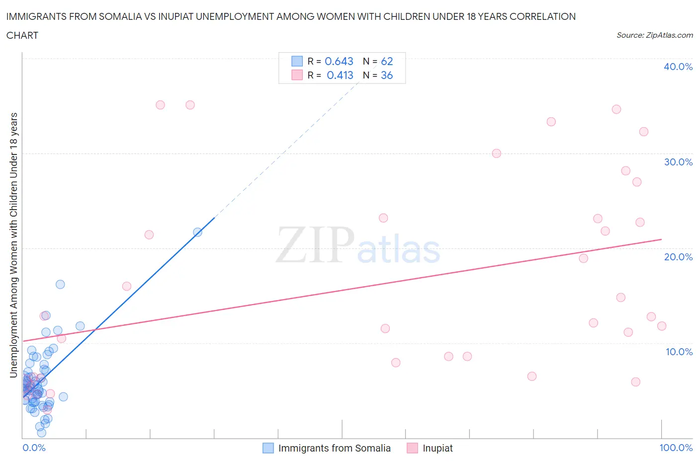Immigrants from Somalia vs Inupiat Unemployment Among Women with Children Under 18 years