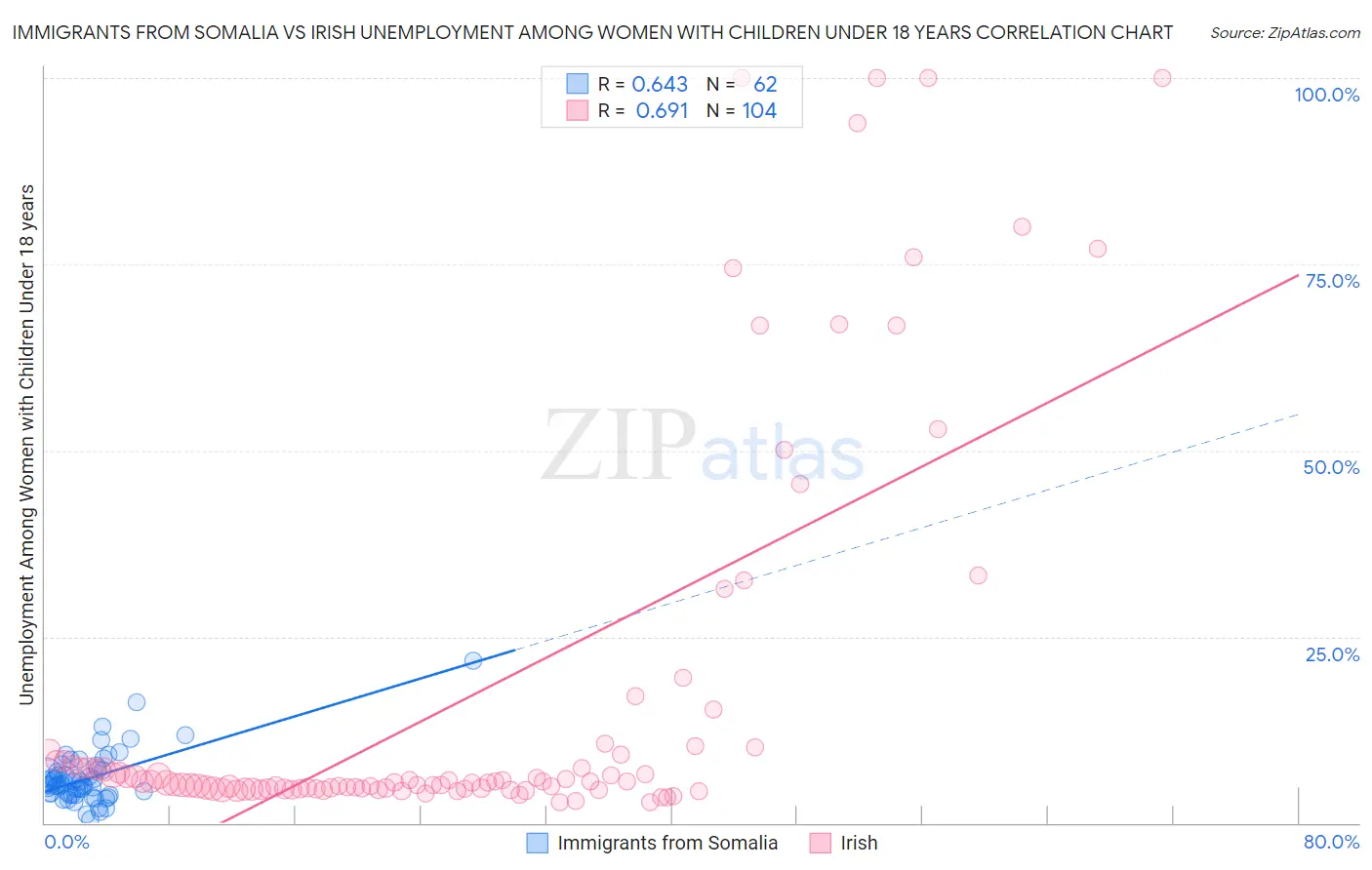 Immigrants from Somalia vs Irish Unemployment Among Women with Children Under 18 years