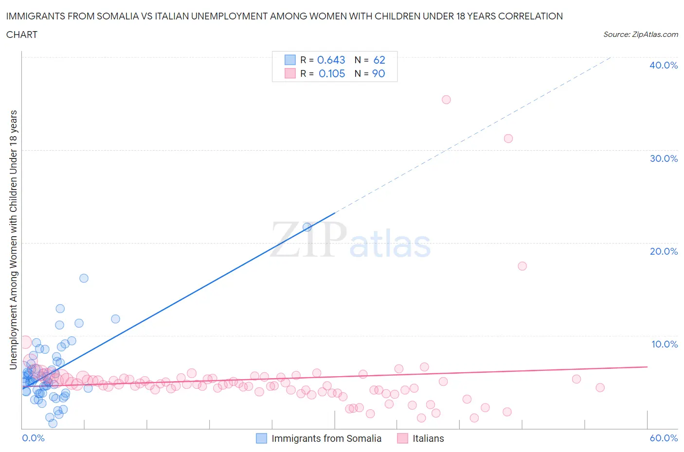 Immigrants from Somalia vs Italian Unemployment Among Women with Children Under 18 years