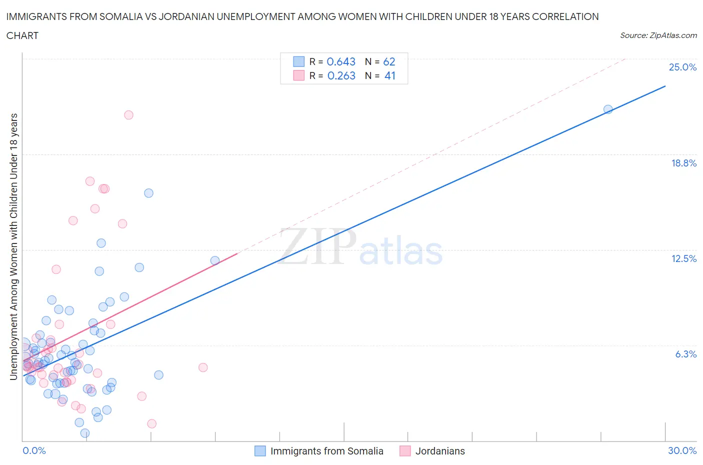 Immigrants from Somalia vs Jordanian Unemployment Among Women with Children Under 18 years