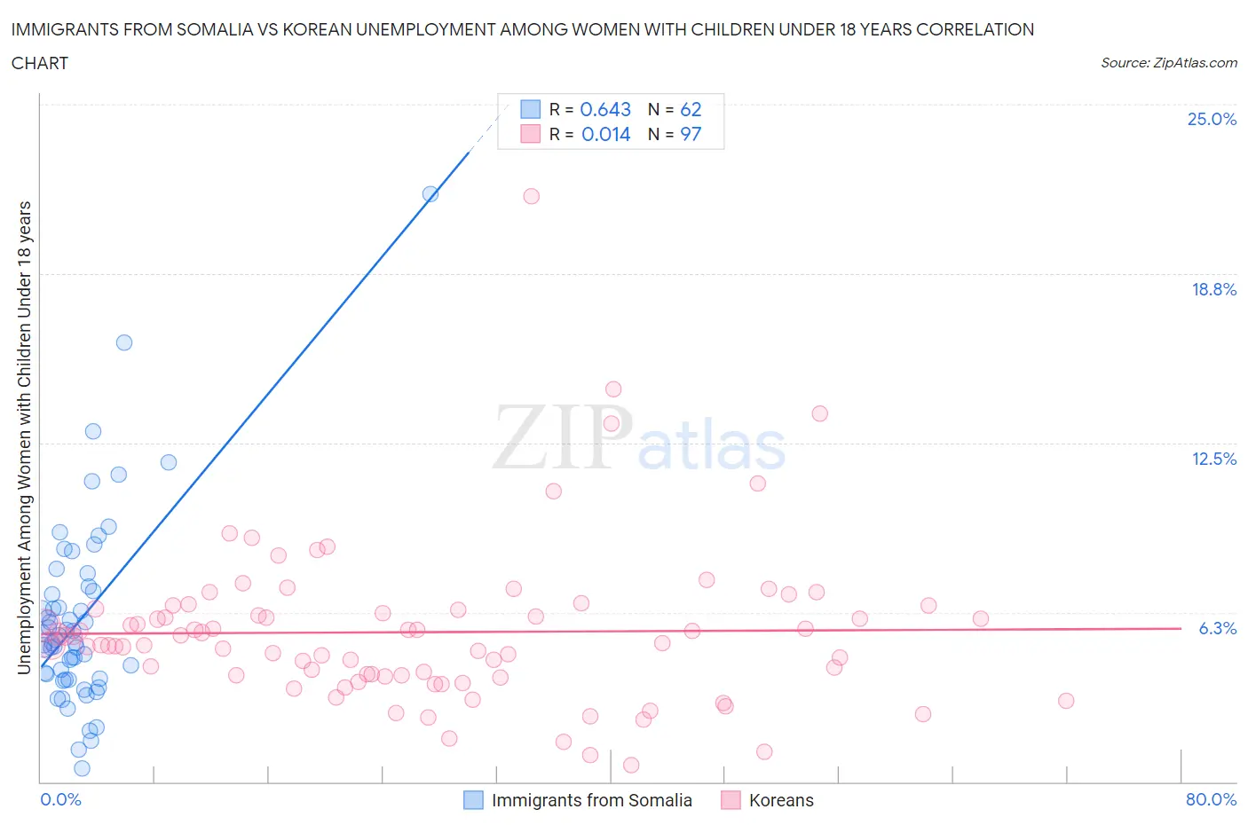 Immigrants from Somalia vs Korean Unemployment Among Women with Children Under 18 years