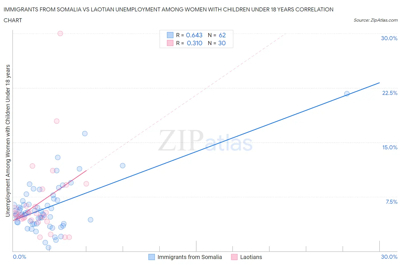 Immigrants from Somalia vs Laotian Unemployment Among Women with Children Under 18 years