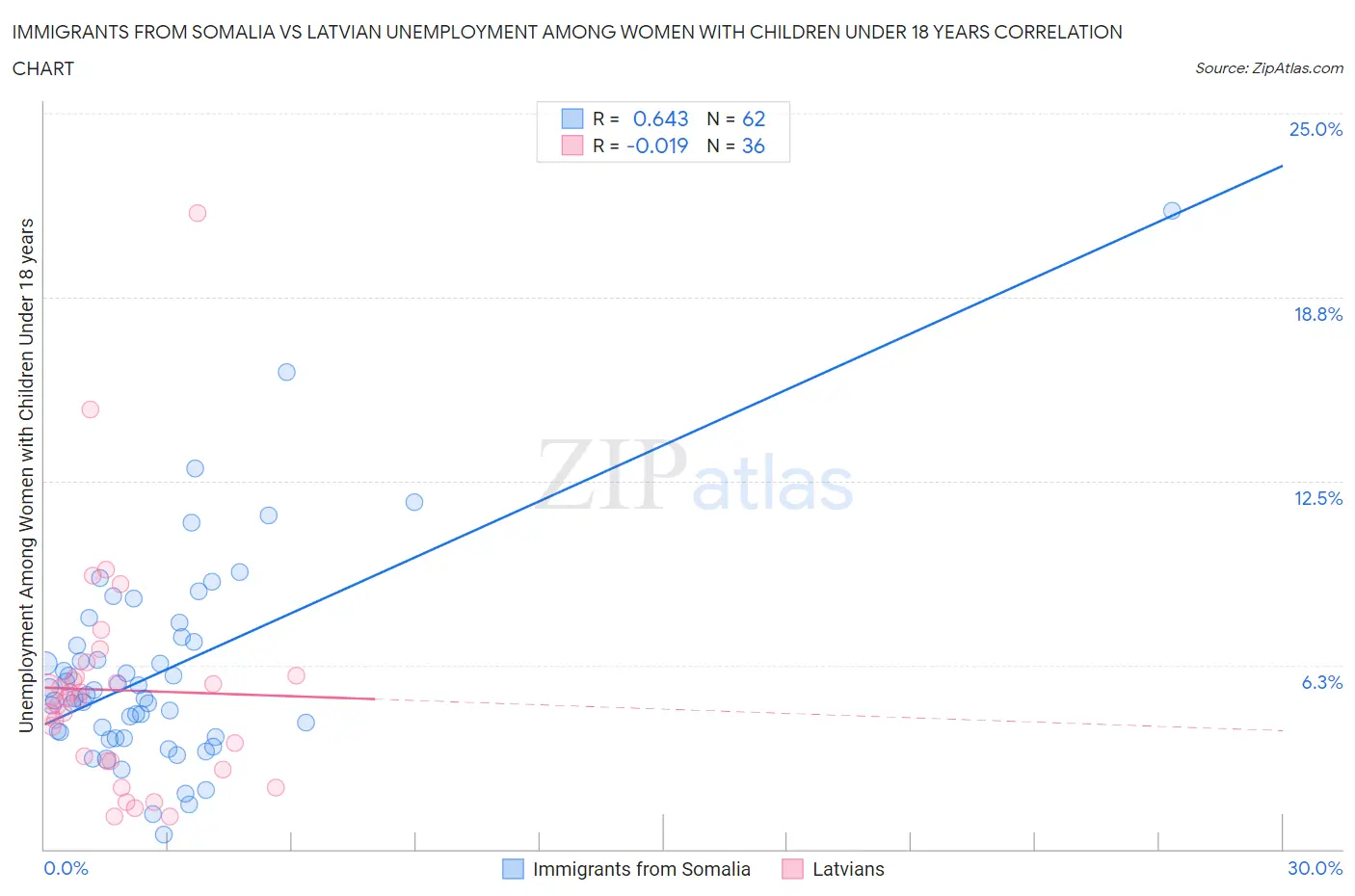 Immigrants from Somalia vs Latvian Unemployment Among Women with Children Under 18 years