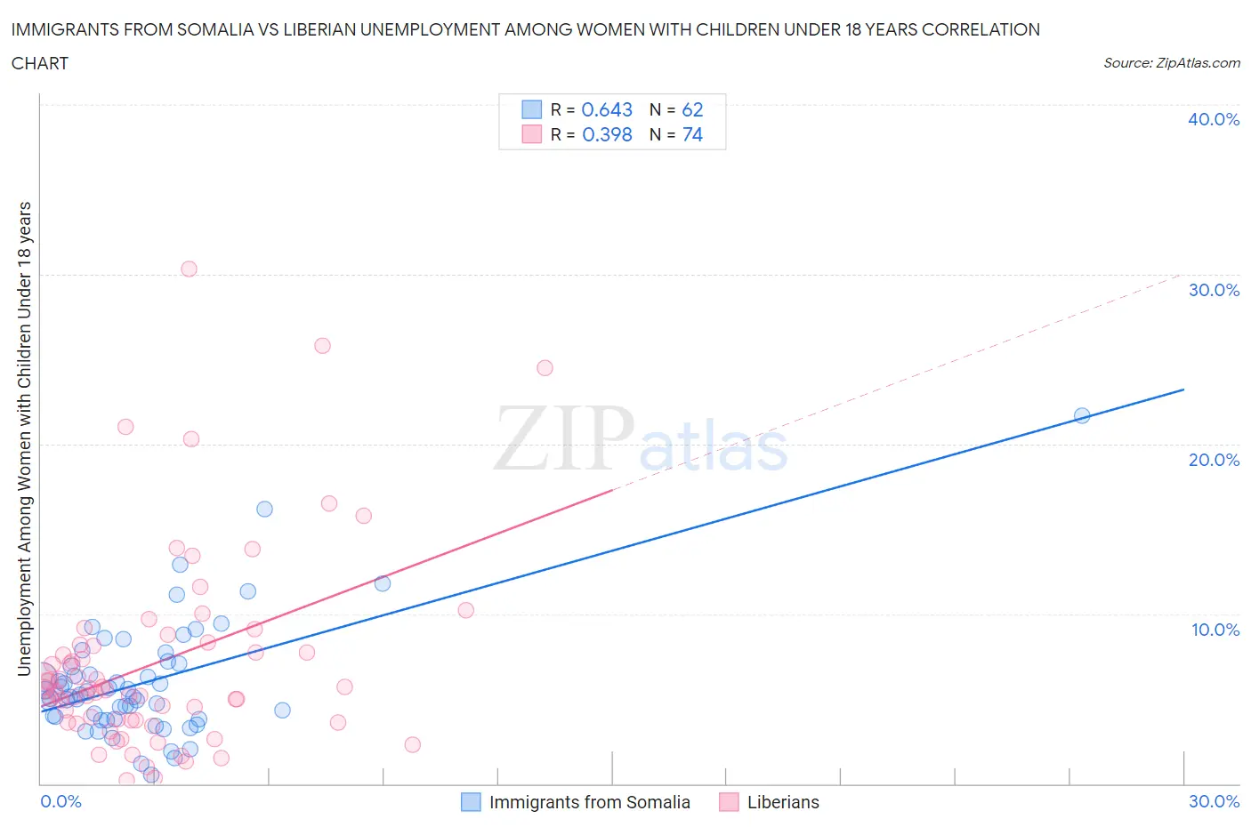 Immigrants from Somalia vs Liberian Unemployment Among Women with Children Under 18 years