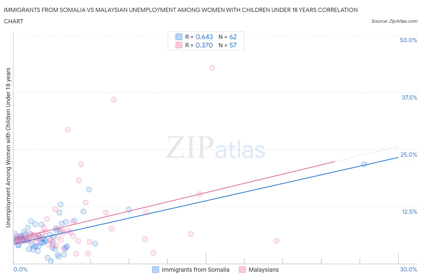 Immigrants from Somalia vs Malaysian Unemployment Among Women with Children Under 18 years