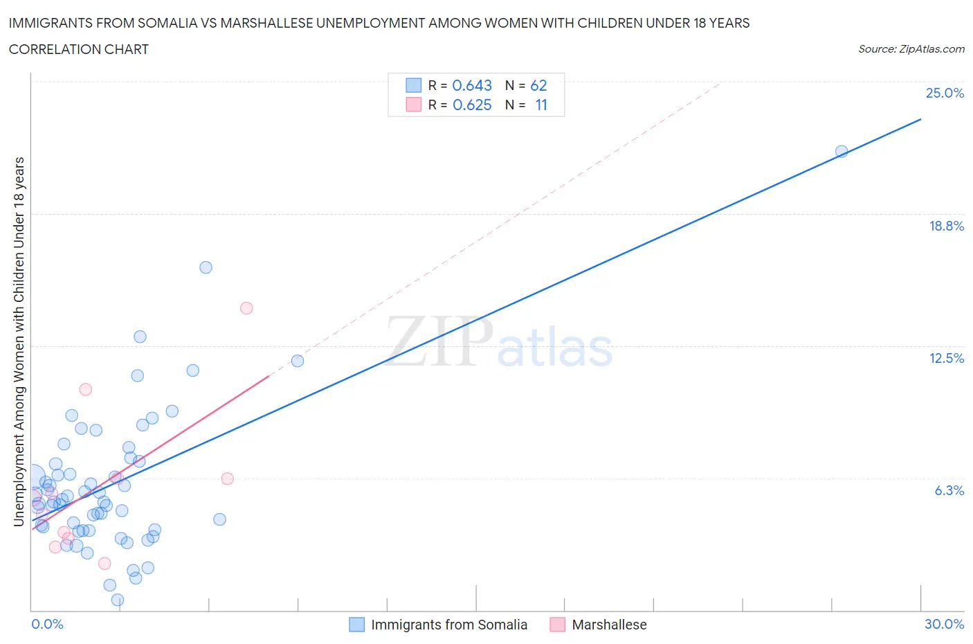 Immigrants from Somalia vs Marshallese Unemployment Among Women with Children Under 18 years
