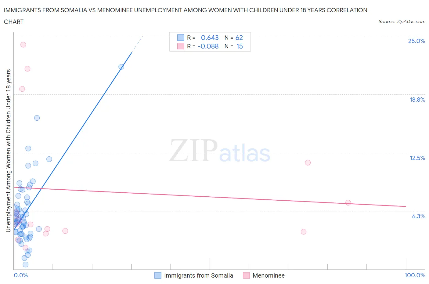 Immigrants from Somalia vs Menominee Unemployment Among Women with Children Under 18 years