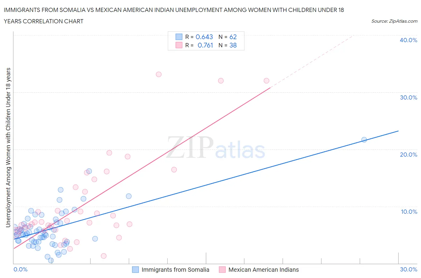Immigrants from Somalia vs Mexican American Indian Unemployment Among Women with Children Under 18 years