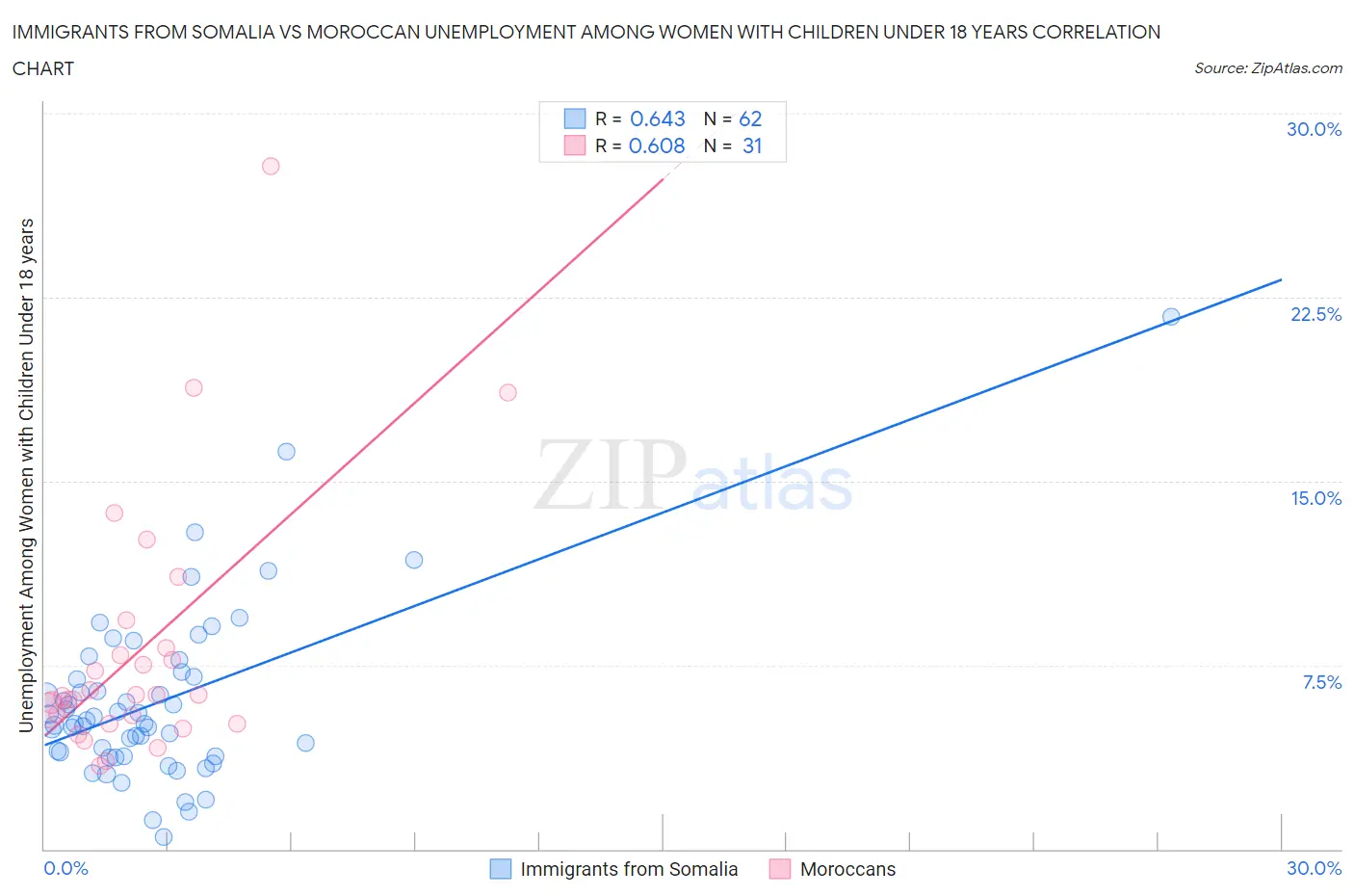 Immigrants from Somalia vs Moroccan Unemployment Among Women with Children Under 18 years