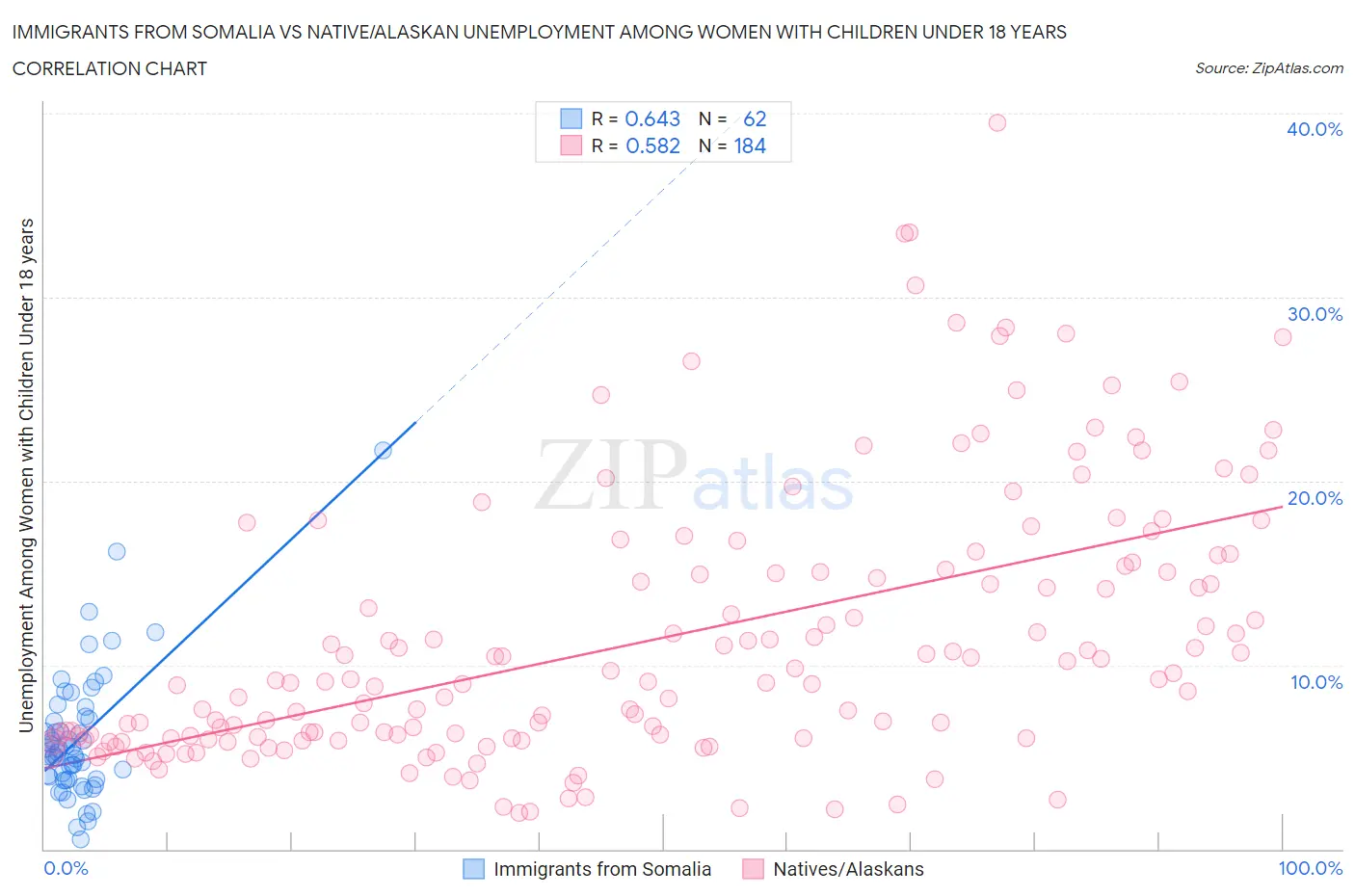 Immigrants from Somalia vs Native/Alaskan Unemployment Among Women with Children Under 18 years