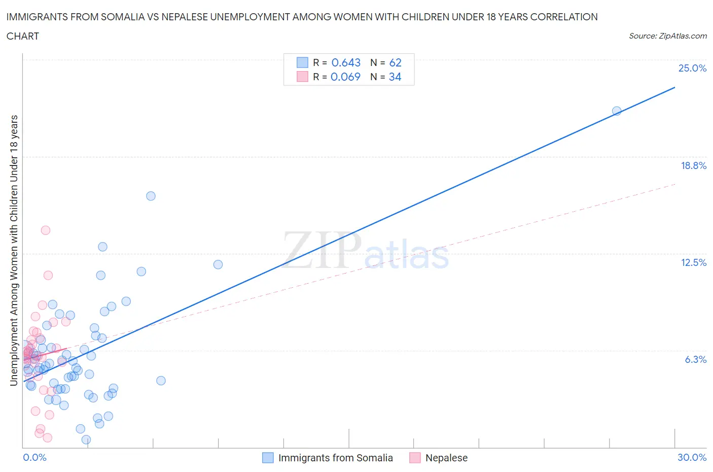 Immigrants from Somalia vs Nepalese Unemployment Among Women with Children Under 18 years