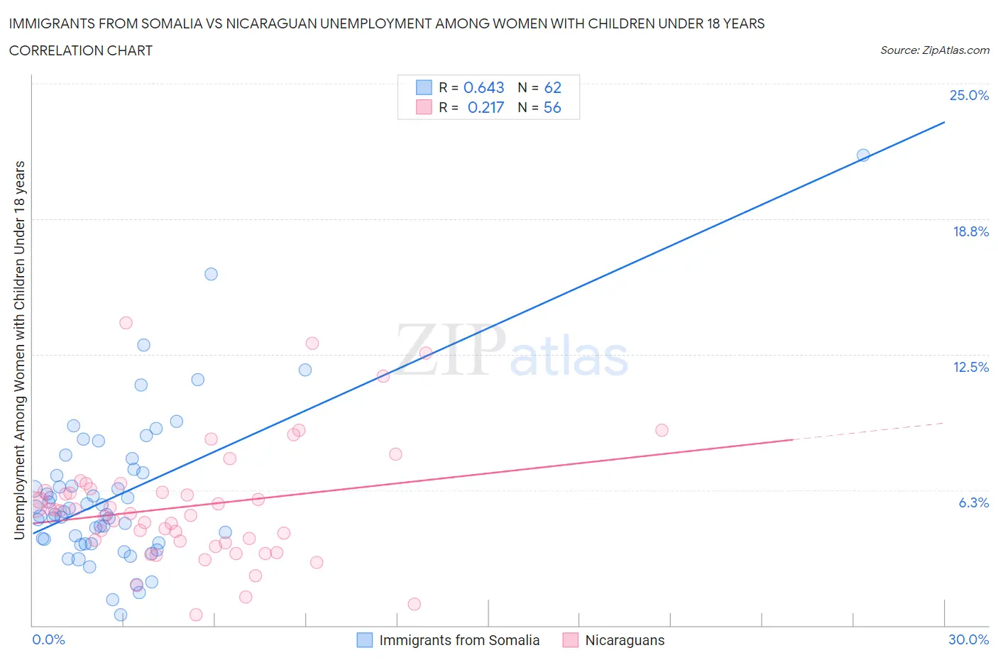 Immigrants from Somalia vs Nicaraguan Unemployment Among Women with Children Under 18 years
