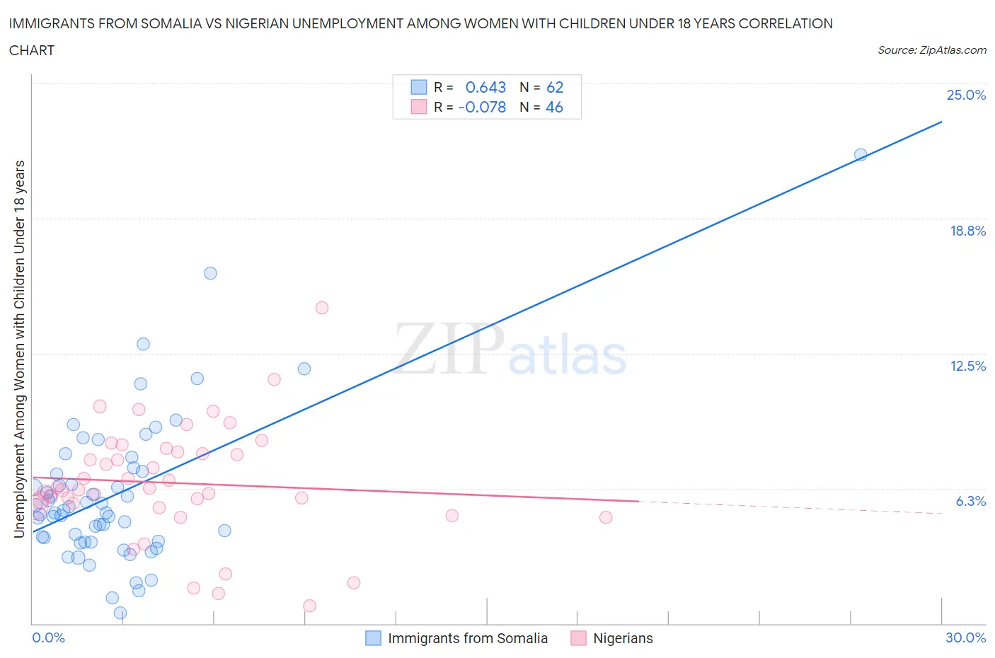 Immigrants from Somalia vs Nigerian Unemployment Among Women with Children Under 18 years