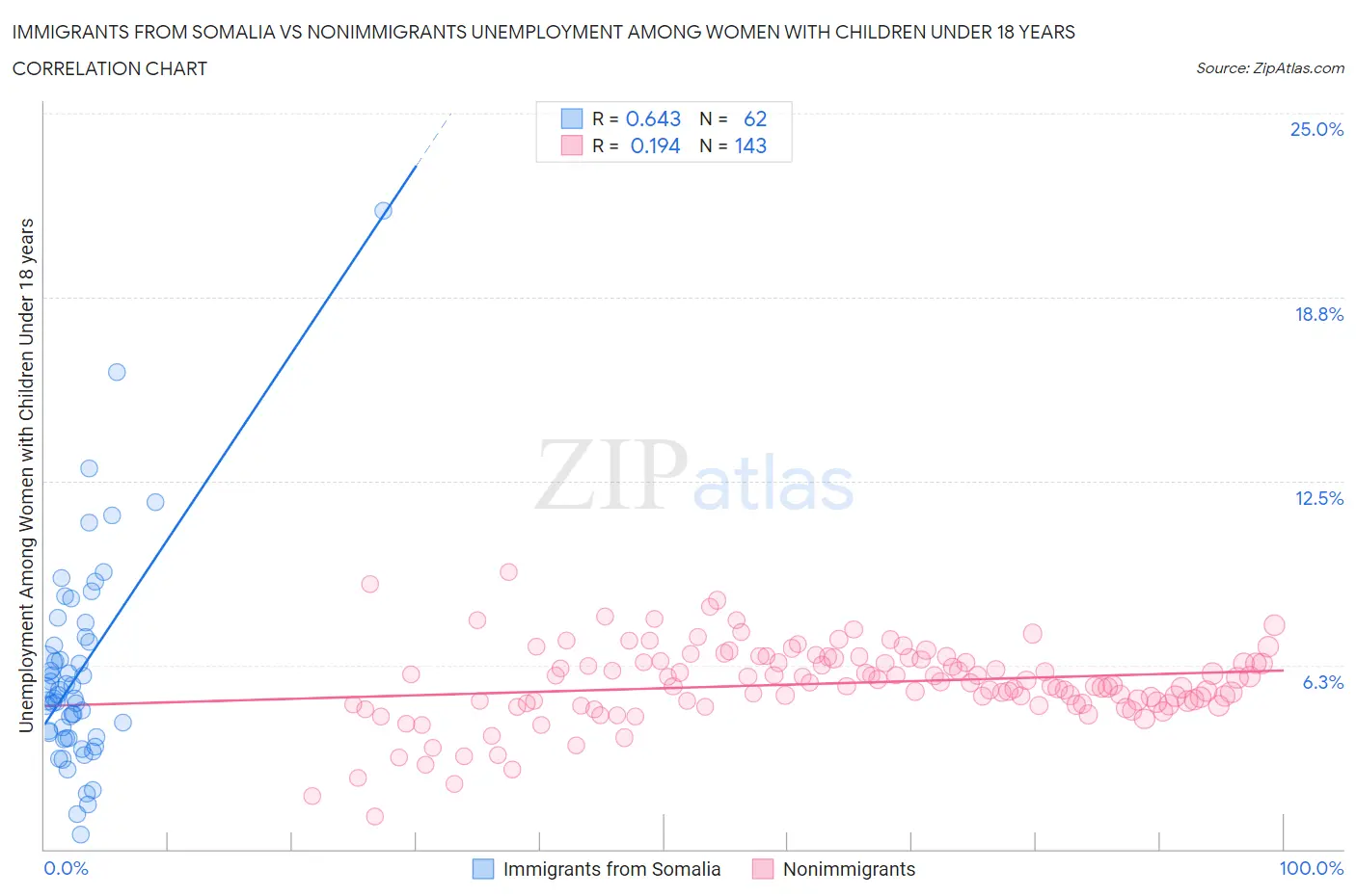 Immigrants from Somalia vs Nonimmigrants Unemployment Among Women with Children Under 18 years