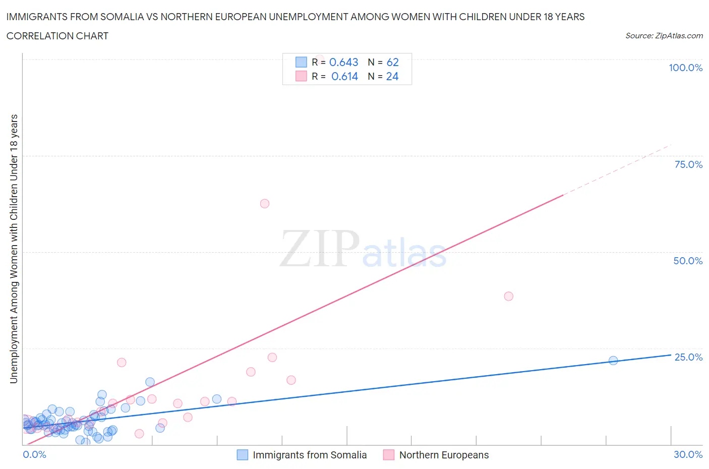 Immigrants from Somalia vs Northern European Unemployment Among Women with Children Under 18 years
