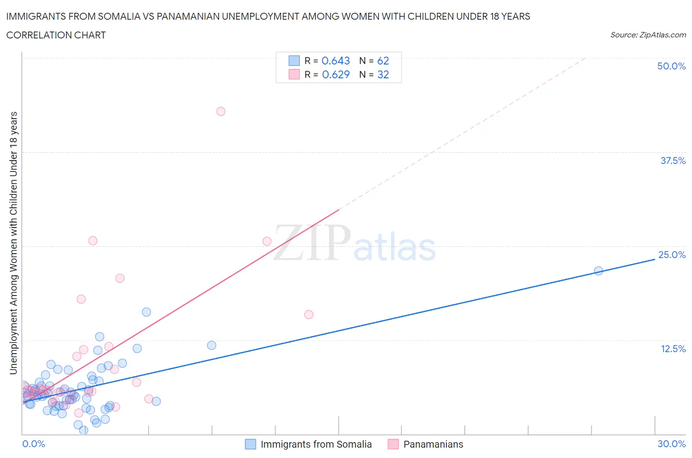 Immigrants from Somalia vs Panamanian Unemployment Among Women with Children Under 18 years