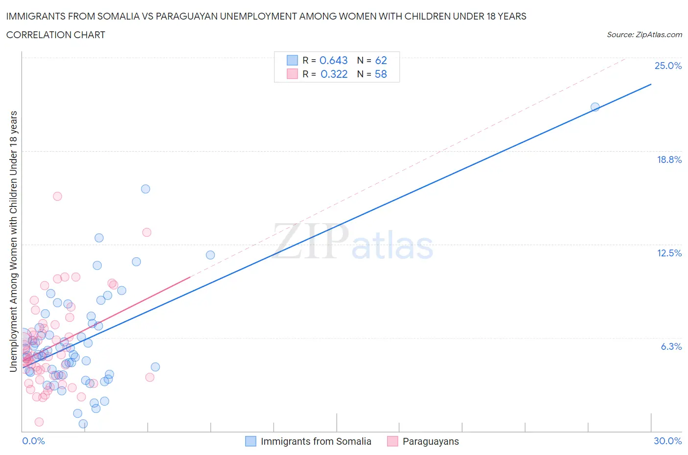 Immigrants from Somalia vs Paraguayan Unemployment Among Women with Children Under 18 years