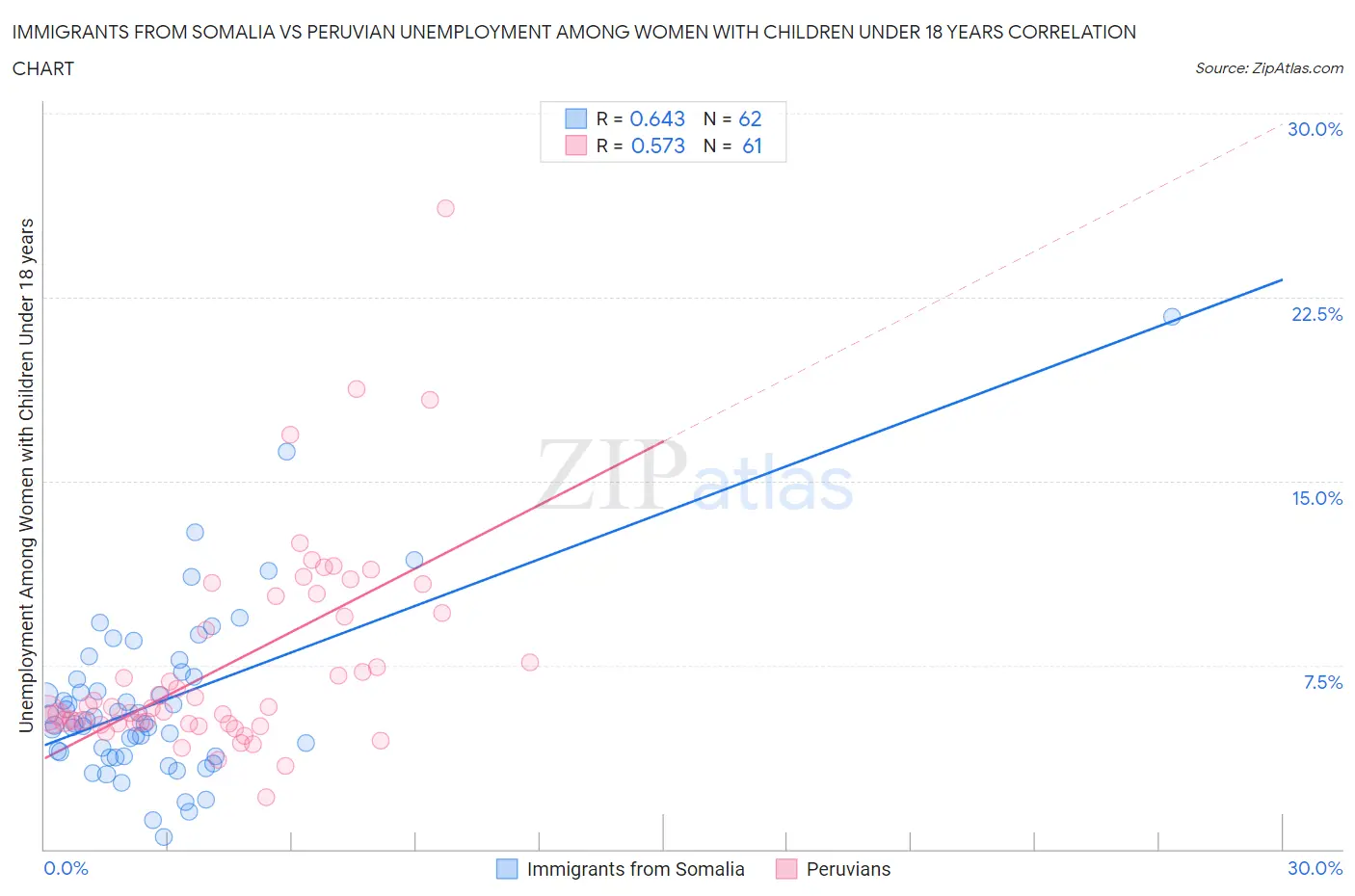 Immigrants from Somalia vs Peruvian Unemployment Among Women with Children Under 18 years