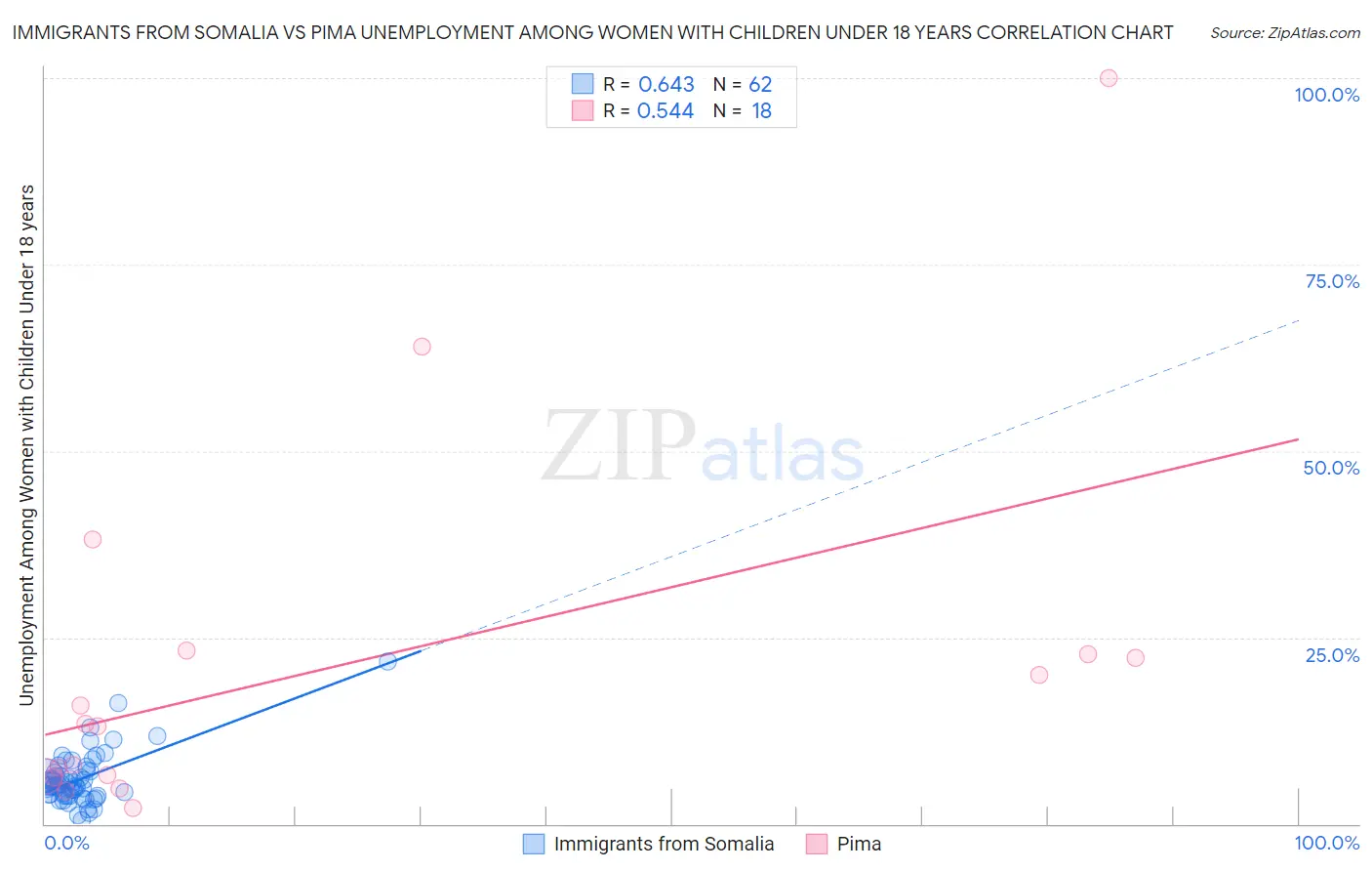 Immigrants from Somalia vs Pima Unemployment Among Women with Children Under 18 years