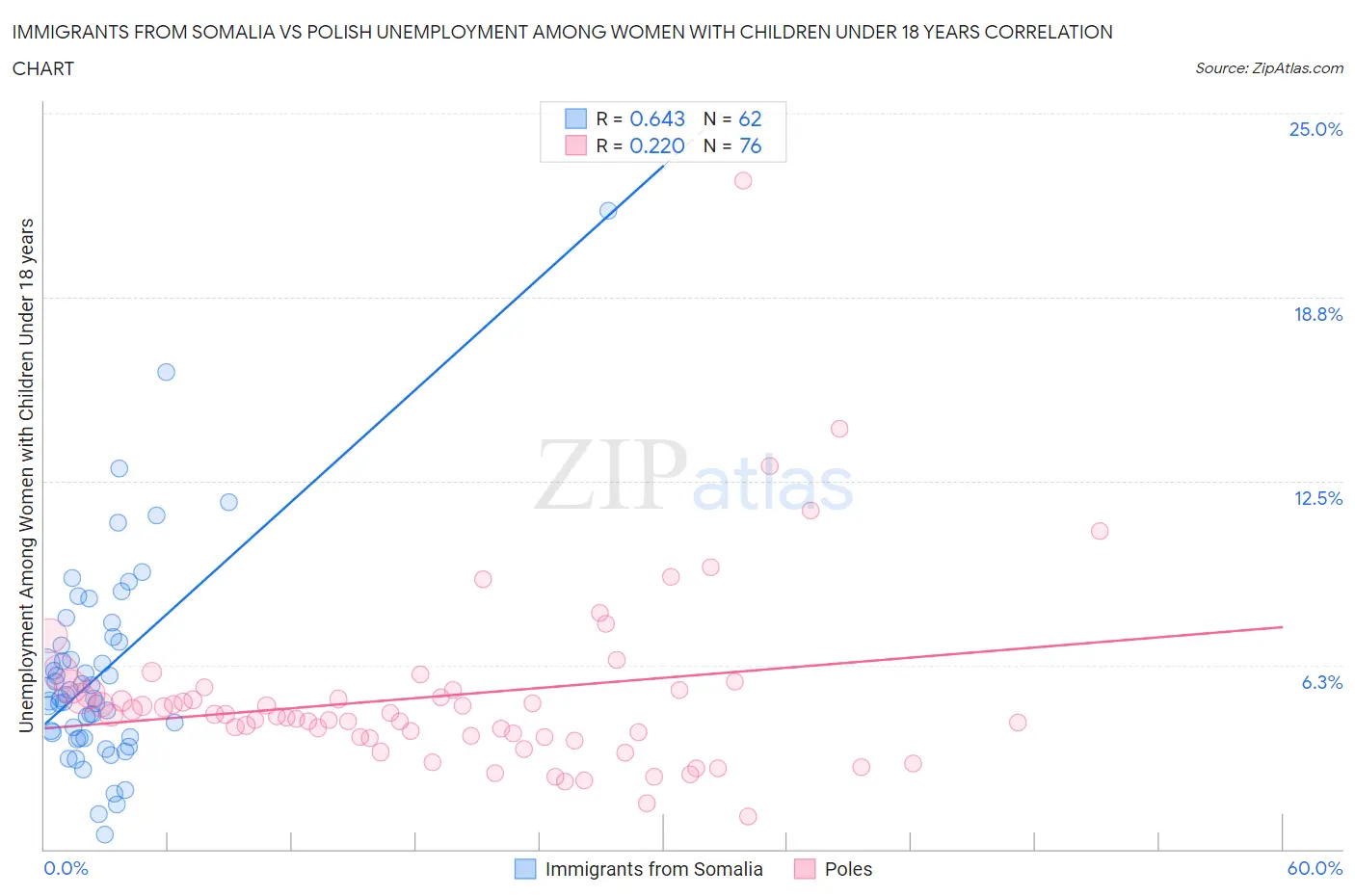 Immigrants from Somalia vs Polish Unemployment Among Women with Children Under 18 years