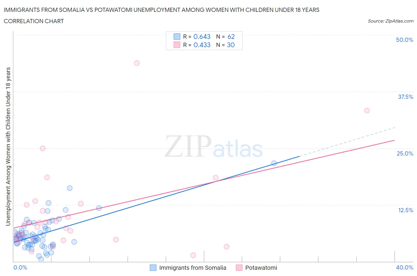 Immigrants from Somalia vs Potawatomi Unemployment Among Women with Children Under 18 years