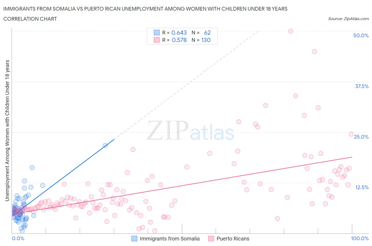 Immigrants from Somalia vs Puerto Rican Unemployment Among Women with Children Under 18 years