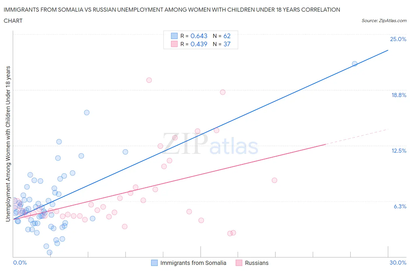 Immigrants from Somalia vs Russian Unemployment Among Women with Children Under 18 years