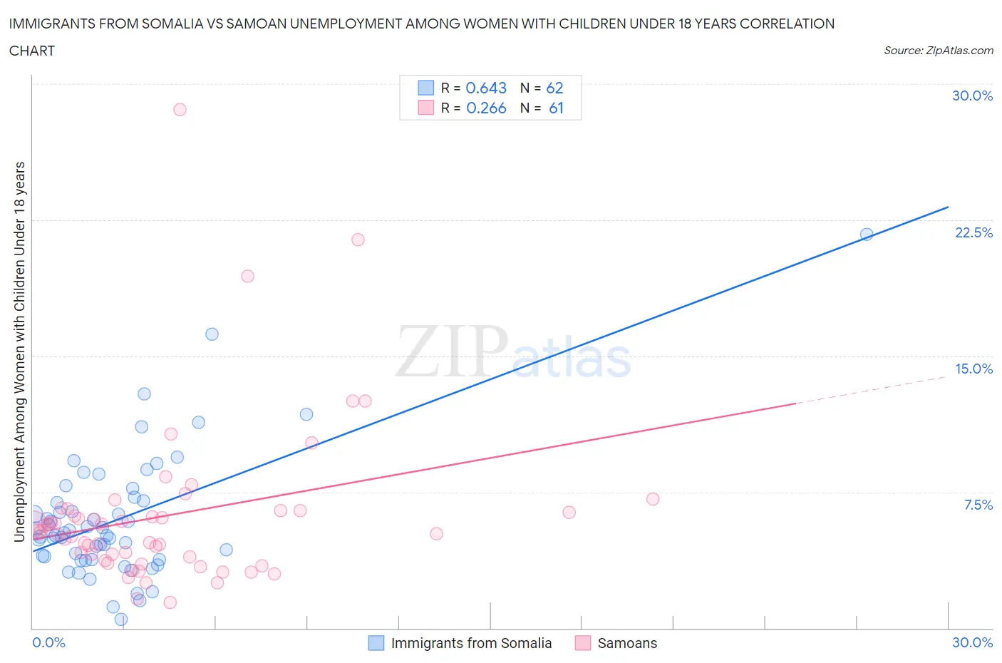 Immigrants from Somalia vs Samoan Unemployment Among Women with Children Under 18 years