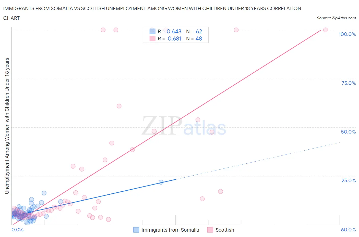 Immigrants from Somalia vs Scottish Unemployment Among Women with Children Under 18 years