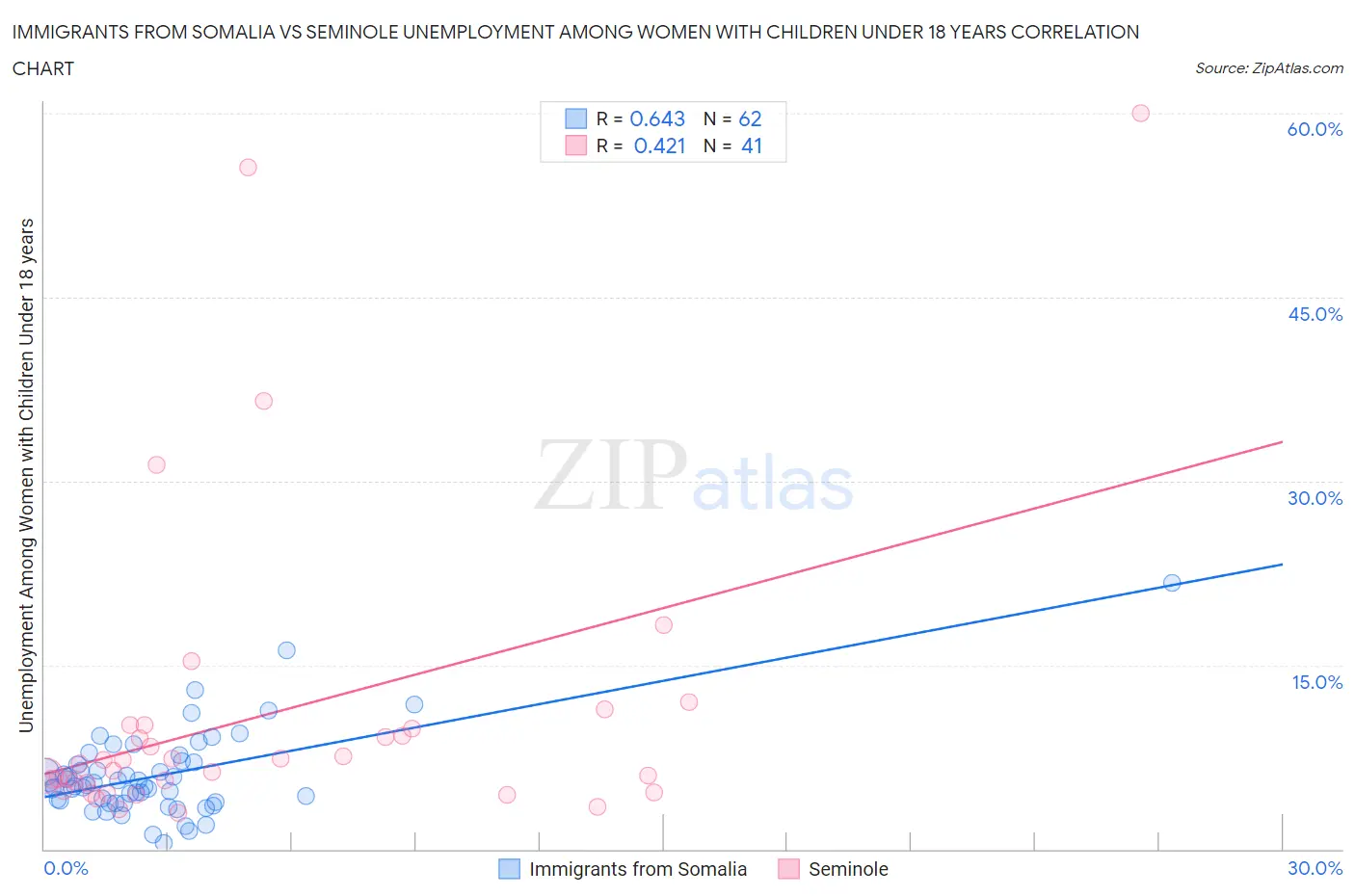Immigrants from Somalia vs Seminole Unemployment Among Women with Children Under 18 years