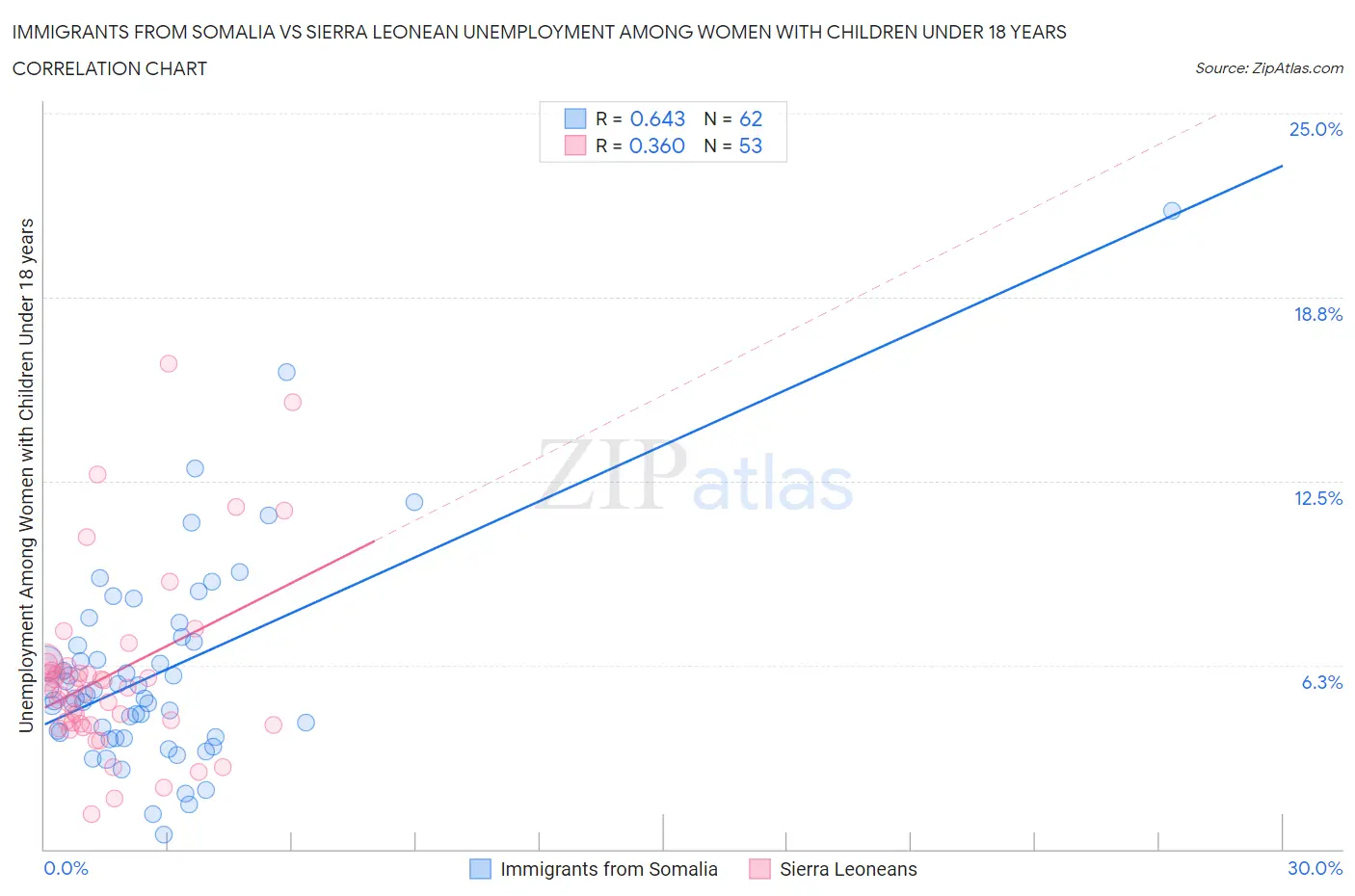 Immigrants from Somalia vs Sierra Leonean Unemployment Among Women with Children Under 18 years
