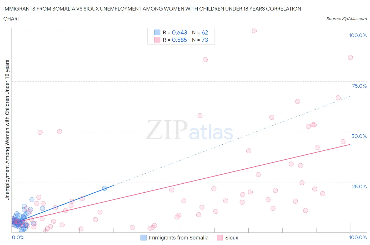 Immigrants from Somalia vs Sioux Unemployment Among Women with Children Under 18 years