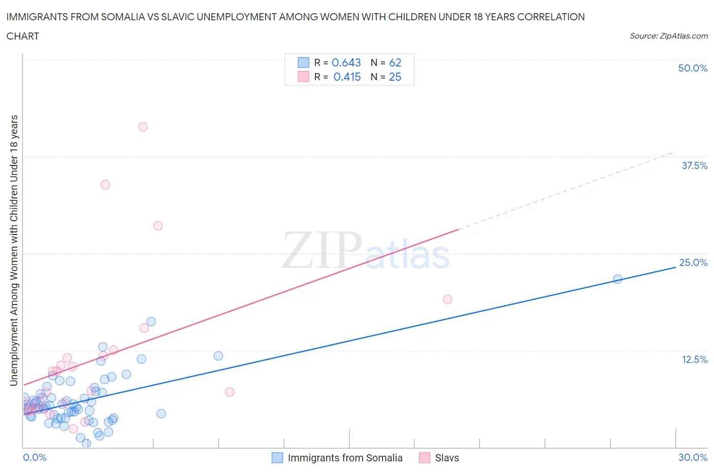Immigrants from Somalia vs Slavic Unemployment Among Women with Children Under 18 years
